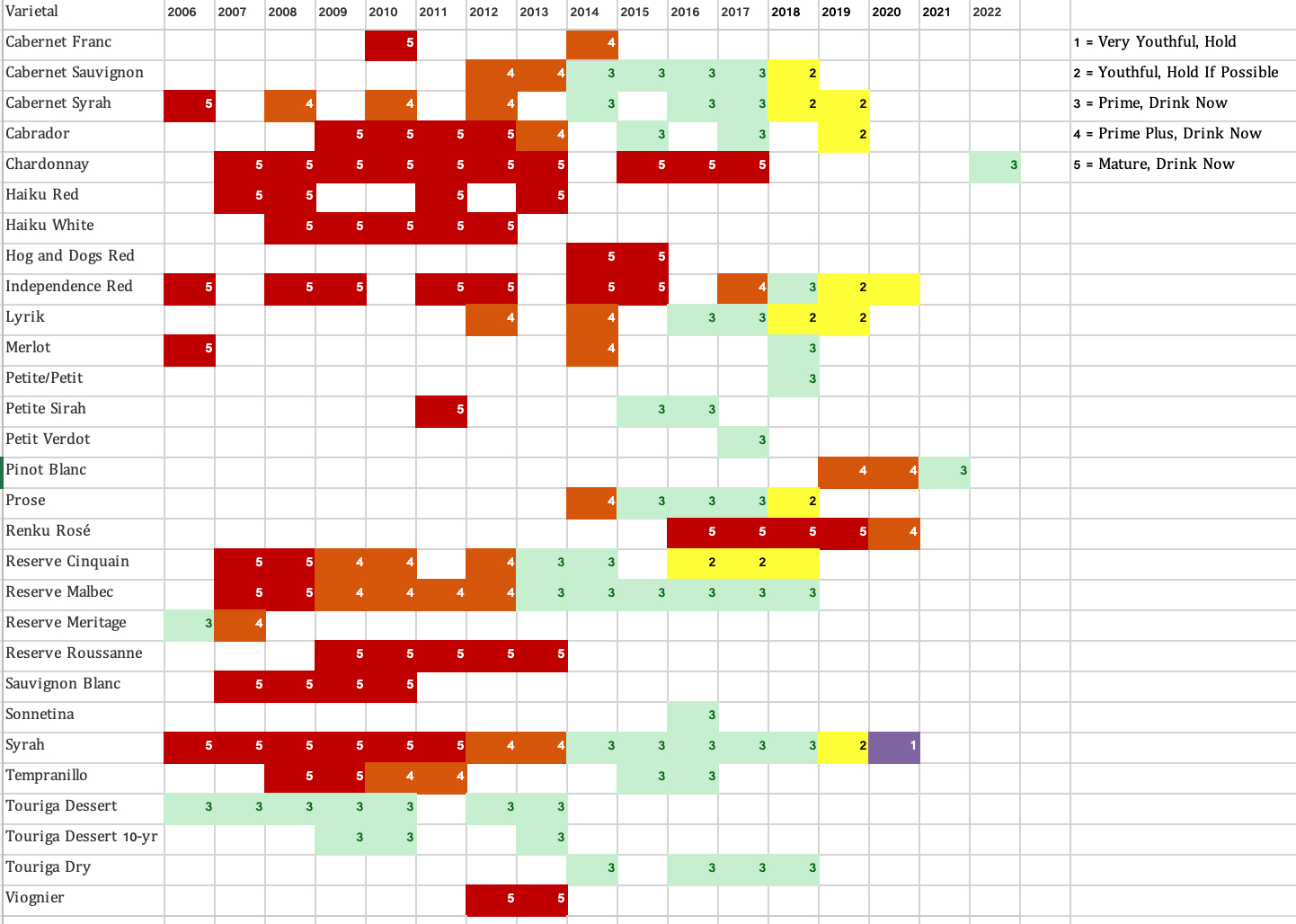 Cinquain Cellars Aging Chart